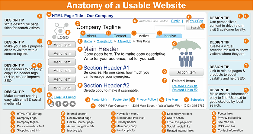 Anatomy of the webpage