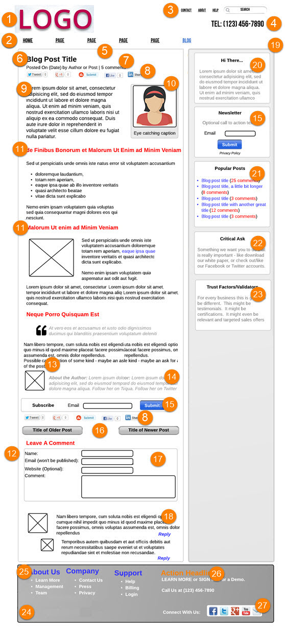 Blog post and blog page anatomy.