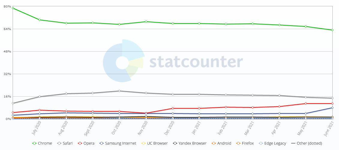 A graph of the mobile browsers used for the period from July 2020 to July 2021