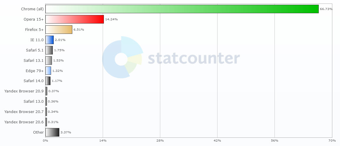 Data on desktop used browsers by residents of Ukraine worked for last period