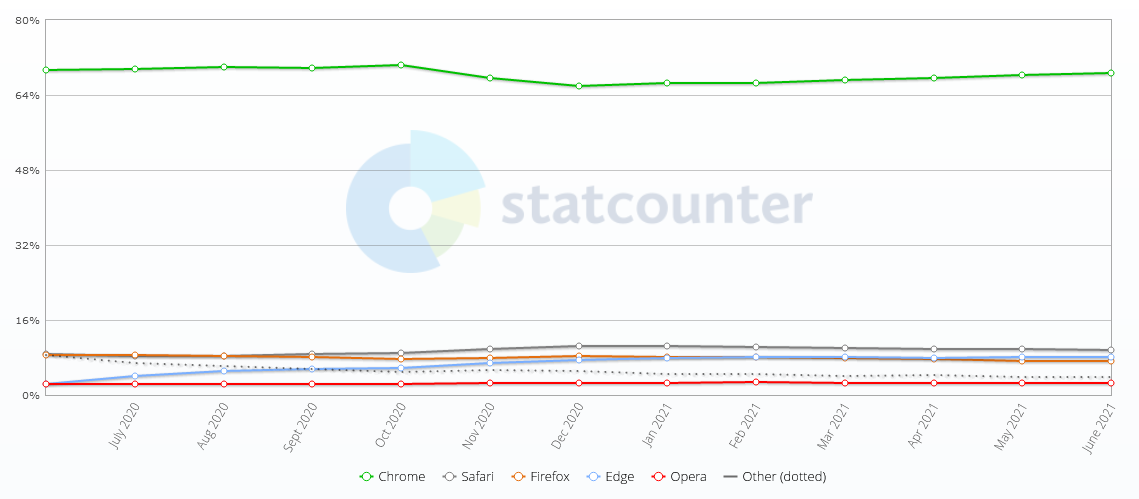 Graph of browser usage for the period from July 2020 to June 2021
