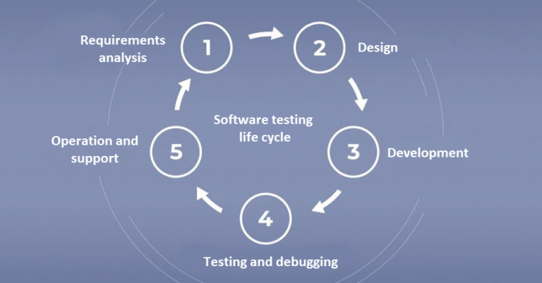 Stages of software testing.