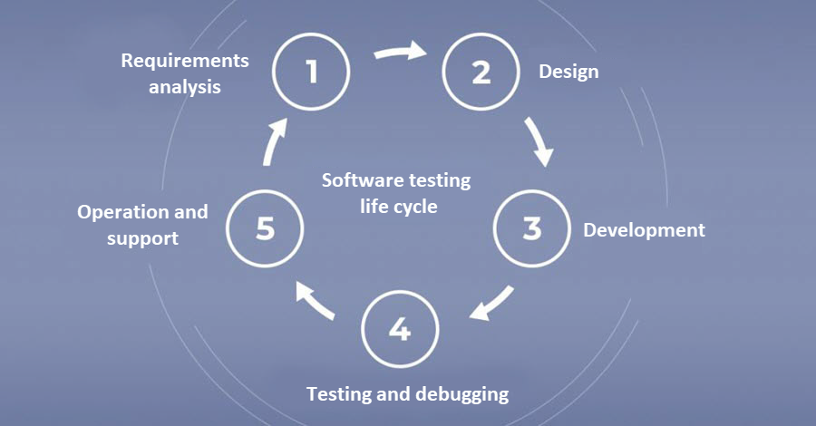 Stages of the software testing life cycle