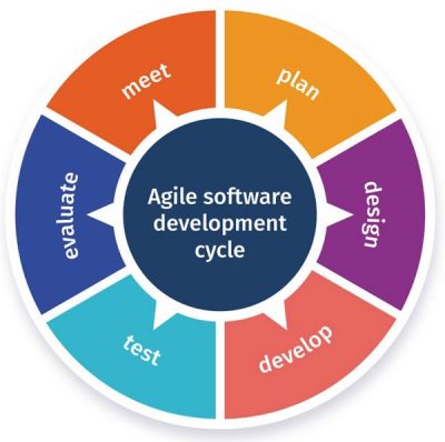 AGILE scheme of software development