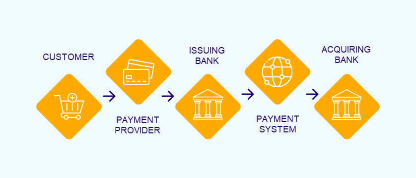 Scheme of a payment system