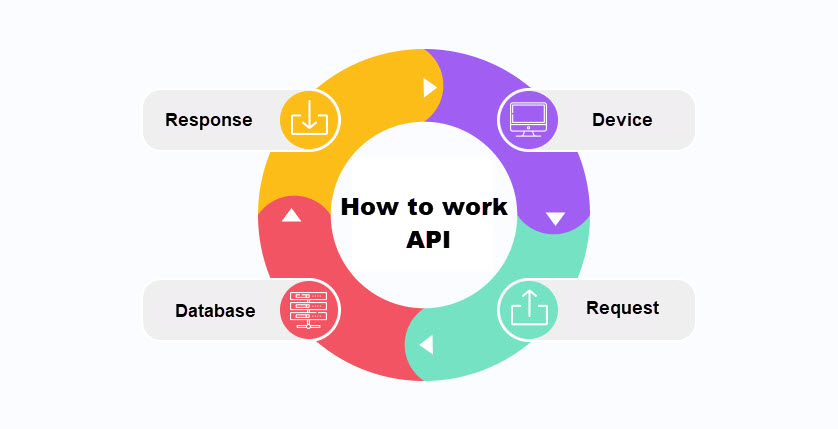 The «How to work API» scheme