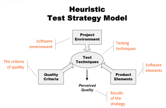 Test strategy development plan