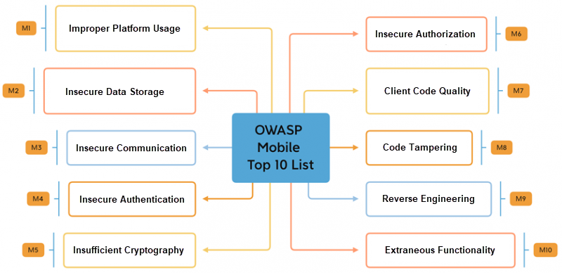 OWASP Mobile Top 10 List