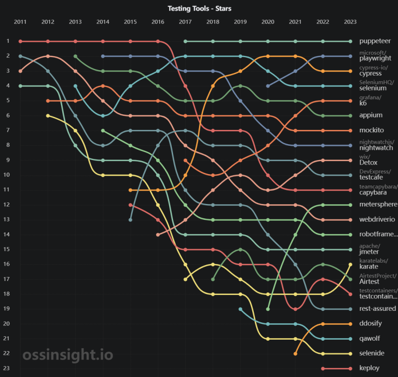 Popular open-source testing tools.