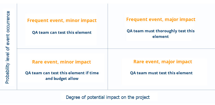 Prism Risk Matrix What are risks, and how do they impact the quality of work.