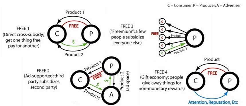 Different variants of Freemium