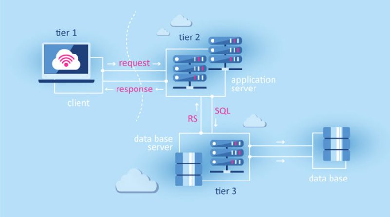 Client-server architecture.