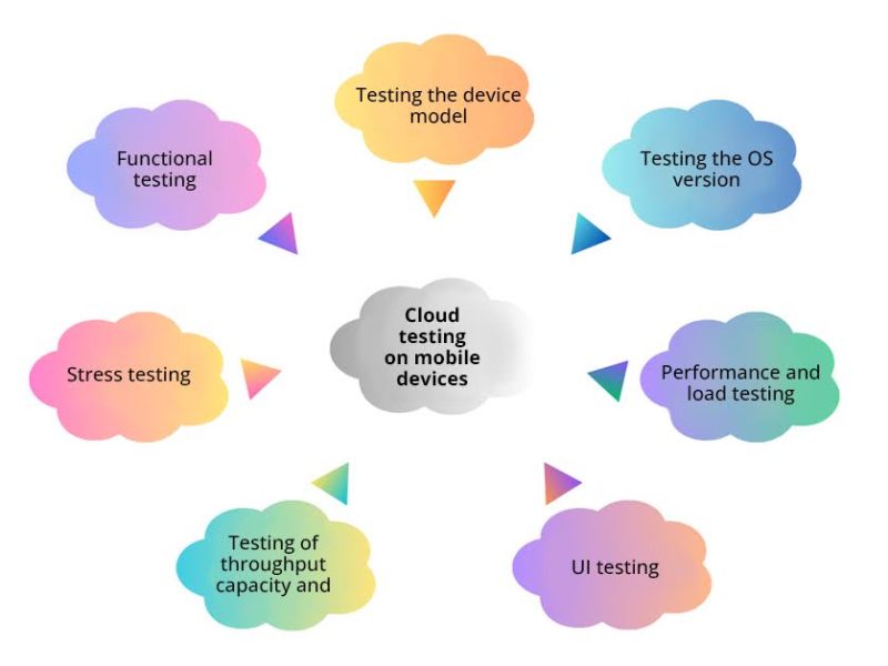 Cloud testing of mobile applications.